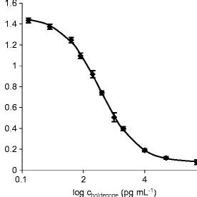 elisa standard curve protocol